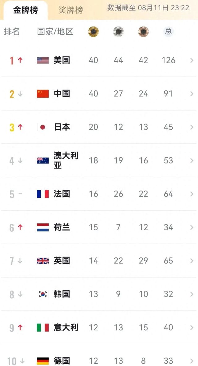 北美代表团表现抢眼,斩获多枚奖牌 北美代表团表现抢眼,斩获多枚奖牌