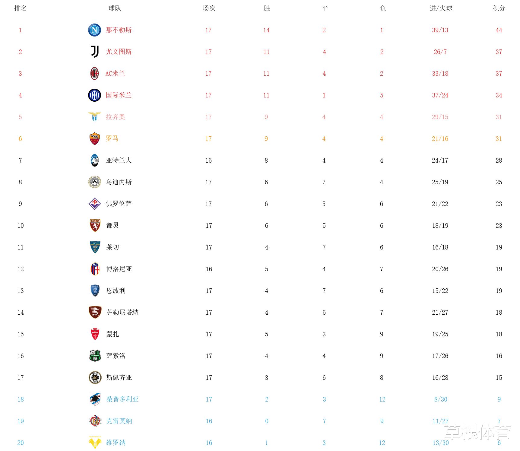 罗马客场战平,积分保持不变的简单介绍 罗马客场战平,积分保持不变的简单介绍